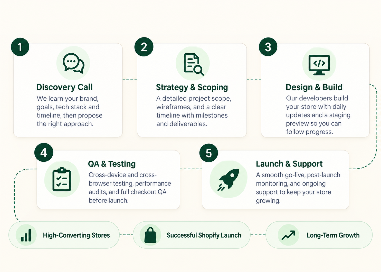 Shopify Store Success Workflow